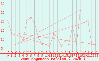 Courbe de la force du vent pour Frontone