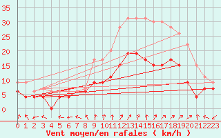 Courbe de la force du vent pour Dole-Tavaux (39)