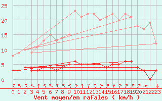 Courbe de la force du vent pour Chteau-Chinon (58)