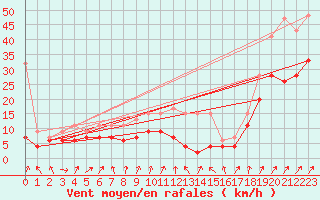 Courbe de la force du vent pour Napf (Sw)