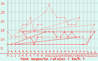 Courbe de la force du vent pour Tryvasshogda Ii