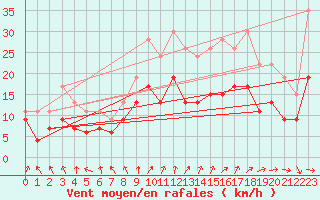 Courbe de la force du vent pour Troyes (10)