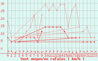 Courbe de la force du vent pour Straubing