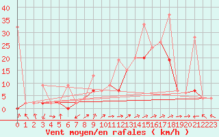 Courbe de la force du vent pour Sion (Sw)