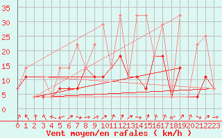 Courbe de la force du vent pour Malung A