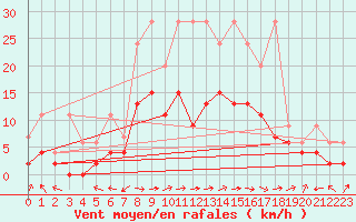 Courbe de la force du vent pour Delemont