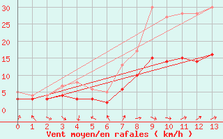 Courbe de la force du vent pour Guetersloh/Ems