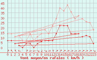Courbe de la force du vent pour Villardeciervos