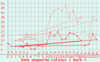 Courbe de la force du vent pour Brianon (05)