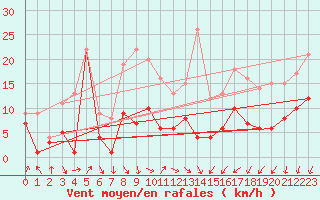 Courbe de la force du vent pour Oschatz