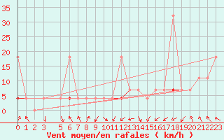 Courbe de la force du vent pour Hjartasen