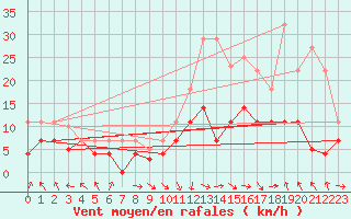 Courbe de la force du vent pour Baza Cruz Roja