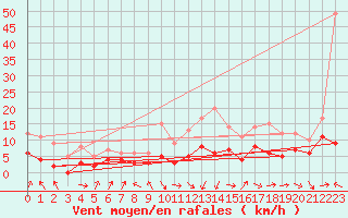 Courbe de la force du vent pour Paray-le-Monial - St-Yan (71)