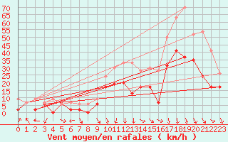 Courbe de la force du vent pour Orange (84)