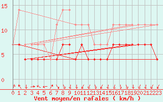 Courbe de la force du vent pour Caransebes