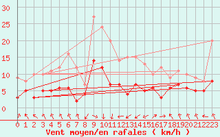 Courbe de la force du vent pour Wernigerode