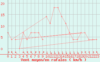 Courbe de la force du vent pour Reutte