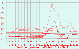 Courbe de la force du vent pour Agen (47)