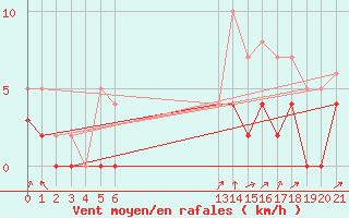 Courbe de la force du vent pour Grenoble/agglo Le Versoud (38)