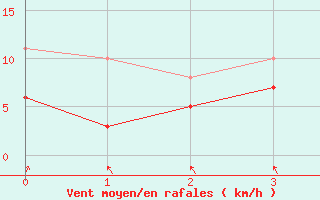 Courbe de la force du vent pour Deuselbach