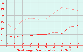 Courbe de la force du vent pour Blomskog