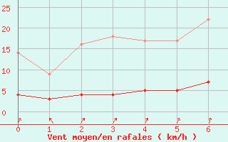 Courbe de la force du vent pour Blomskog