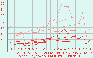 Courbe de la force du vent pour Sandillon (45)