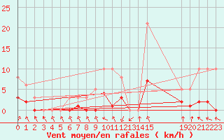 Courbe de la force du vent pour Recoubeau (26)