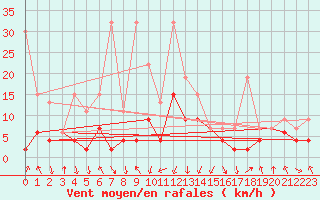 Courbe de la force du vent pour Mottec