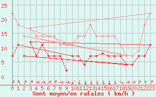 Courbe de la force du vent pour Calanda