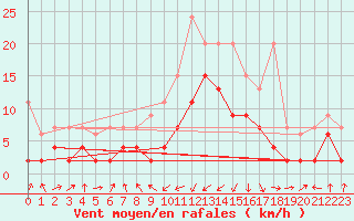 Courbe de la force du vent pour Marsens