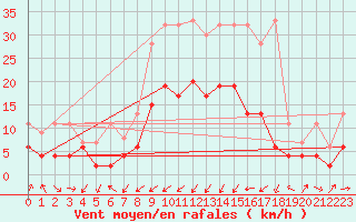 Courbe de la force du vent pour Emmen