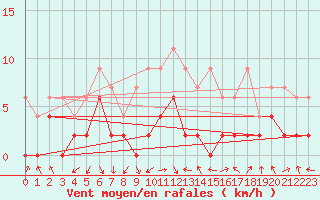 Courbe de la force du vent pour Aadorf / Tnikon