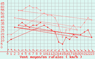 Courbe de la force du vent pour Kilpisjarvi