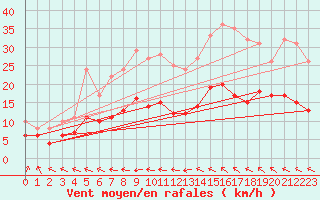 Courbe de la force du vent pour Muenchen-Stadt