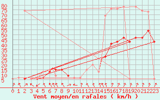 Courbe de la force du vent pour Leeming