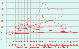 Courbe de la force du vent pour Saint-Hilaire (61)