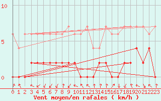 Courbe de la force du vent pour Andeer