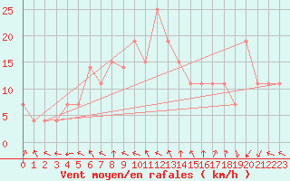 Courbe de la force du vent pour Abadan