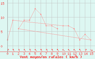 Courbe de la force du vent pour Yokkaichi