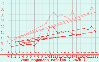 Courbe de la force du vent pour Soltau