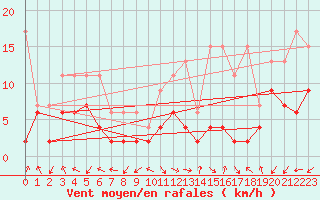 Courbe de la force du vent pour Bergn / Latsch