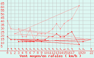 Courbe de la force du vent pour Stabroek