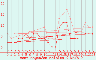 Courbe de la force du vent pour Le Touquet (62)