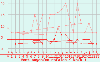 Courbe de la force du vent pour Vals