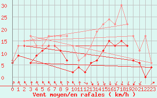 Courbe de la force du vent pour Lyon - Saint-Exupry (69)