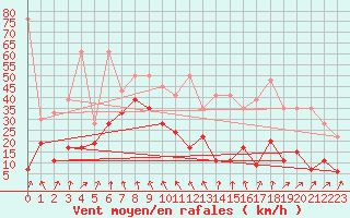 Courbe de la force du vent pour Les Diablerets