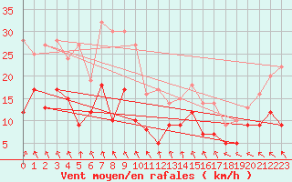 Courbe de la force du vent pour Angoulme - Brie Champniers (16)