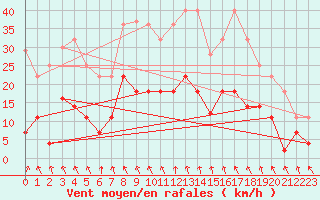 Courbe de la force du vent pour Saelices El Chico