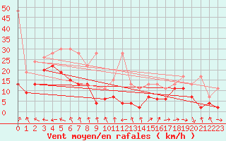 Courbe de la force du vent pour Corvatsch